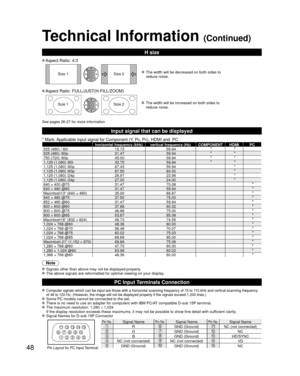 Page 4848
1
678
39
4510 15141312112
Technical Information (Continued)
Input signal that can be displayed
* Mark: Applicable input signal for Component (Y, PB, PR), HDMI and  PChorizontal frequency (kHz) vertical frequency (Hz) COMPONENT HDMI PC
525 (480) / 60i 15.7359.94**525 (480) /60p 31.4759.94**750 (720) /60p 45.0059.94**1,125 (1,080) /60i 33.7559.94**1,125 (1,080) /60p 67.4359.94*1,125 (1,080) /60p 67.5060.00*1,125 (1,080) /24p 26.9723.98*1,125 (1,080) /24p 27.0024.00*640 × 400 @70 31.4770.08*640 × 480 @60...