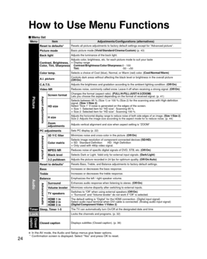 Page 2424
How to Use Menu Functions
 Menu list
MenuItem Adjustments/Configurations (alternatives)
Picture
Reset to defaults*Resets all picture adjustments to factory default settings except for “\
Advanced picture”.
Picture modeBasic picture mode (Vivid/Standard/Cinema/Custom)  (p. 43)
Back lightAdjusts the luminance of the back light.
Contrast, Brightness,
Color, Tint, SharpnessAdjusts color, brightness, etc. for each picture mode to suit your taste
• Display range
  Contrast/Brightness/Color/Sharpness: 0 -...