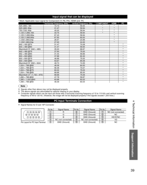 Page 3939
Support Information
 Technical Information
1 
678 
3 9 
45 10  15 14 13 12 11 2 
Pin No.Signal NamePin No.Signal NamePin No.Signal Name
RGND (Ground)NC (not connected)GGND (Ground)NCBGND (Ground)HD/SYNCNC (not connected)NC (not connected)VD
GND (Ground)GND (Ground)NCPin Layout for PC Input Terminal
Input signal that can be displayed
* Mark: Applicable input signal for Component (Y, PB, PR), HDMI and  PC
horizontal frequency (kHz) vertical frequency (Hz) COMPONENT HDMI PC
525 (480) / 60i...