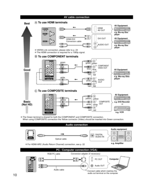 Page 1010
  AV cable connection
  Audio connection
Best
Good
Basic
(Not HD)
 To use  HDMI terminals
L
R
HDMI
AV OUT
HDMI-DVI 
Conversion cable DVI OUT
AUDIO OUT
e.g. Blu-ray Disc 
player
e.g. Blu-ray Disc 
player
AV Equipment
AV Equipment
 
●VIERA Link connection, please refer to p. 23 
●The HDMI connection is required for a 1080p signal.
 To use  COMPONENT terminals
L
R Y
P
B
PR
AUDIO
OUT
COMPONENT
VIDEO OUT
white red
green
bluered
white
red red blue green
whitered
green
bluered e.g. Blu-ray Disc 
player AV...