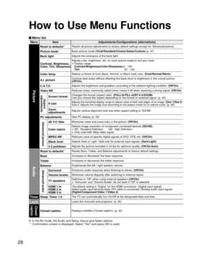 Page 2828
How to Use Menu Functions
 Menu list
MenuItem Adjustments/Configurations (alternatives)
Picture
Reset to defaults*Resets all picture adjustments to factory default settings except for “\
Advanced picture”.
Picture modeBasic picture mode (Vivid/Standard/Cinema/Game/Custom) (p. 47)
Back lightAdjusts the luminance of the back light.
Contrast, Brightness,
Color, Tint, SharpnessAdjusts color, brightness, etc. for each picture mode to suit your taste
• Display range
  Contrast/Brightness/Color/Sharpness: 0...