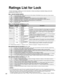 Page 4444
Ratings List for Lock
“V-chip” technology enables you to lock channels or shows according to \
standard ratings set by the 
entertainment industry. (p. 37)
 U.S. MOVIE RATINGS (MPAA)
NRNO RATING (NOT RATED) AND NA (NOT APPLICABLE) PROGRAMS. Movie which has not been rated or 
where rating does not apply.
G GENERAL AUDIENCES. All  ages  admitted.
PG PARENTAL GUIDANCE SUGGESTED. Some material may not be suitable for children.
PG-13 PARENTS STRONGLY CAUTIONED. Some material may be inappropriate for...