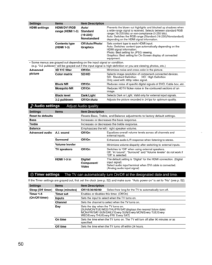 Page 5050
Settings ItemsItem Description
HDMI settings HDMI/DVI RGB  range (HDMI 1-3)Auto/
Standard 
(16-235)/
Nonstandard
Prevents the blown out highlights and blocked up shadows when 
a wide-range signal is received. Selects between standard RGB 
range (16-235 bits) or non-compliance (0-255 bits).
Auto: Switches the RGB range (Standard (16-235)/Nonstandard) 
depending on the HDMI signal information.
Contents type
(HDMI 1-3)Off/Auto/Photo/
GraphicsSets content type to each HDMI input.
Auto: Switches content...