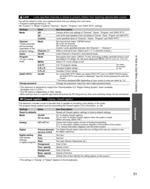 Page 5151
Advanced
 How to Use Menu Functions
  LockLocks specified channels or shows to prevent children from watching obje\
ctionable content.
You will be asked to enter your password each time you display the Lock m\
enu. 
•  Password setting/entering (p. 19)
Set “Custom” in “Mode” to specify “Channel”, “Game”\
, “Program” and “EASY IPTV” settings.
Settings Items
Item Description
Mode Off
Unlocks all the Lock settings of “Channel”, “Game”, “Prog\
ram” and “EASY IPTV”.
AllLocks all the inputs regardless of...