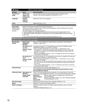 Page 5252
 Setup
Other function settings
Settings Items
Item Description
 
Channel surf 
mode All/Favorite/
Digital only/
Analog only
Sets the mode to select the channel with the Channel up/down button. 
Favorite: Only channels registered as FAVORITE. (p. 18)
  Language English/
Español/
FrançaisSelects the screen menu language.
ClockAdjusts the clock. (p. 15)
ANT/Cable setupSee p. 46-47 for more detail.
  Input labels
(Display labels 
of connected 
devices) Selects the terminal and label of the external...