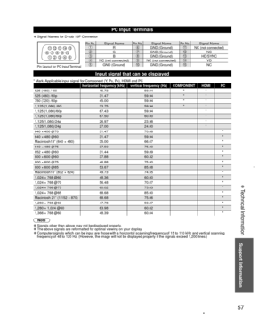 Page 5757
Support Information
 Technical Information
PC Input Terminals
 
”Signal Names for D-sub 15P Connector
1 
678 
3 9 
45 10  15 14 13 12 11 2 
Pin No.Signal NamePin No.Signal NamePin No.Signal NameRGND (Ground)NC (not connected)GGND (Ground)NCBGND (Ground)HD/SYNCNC (not connected)NC (not connected)VDGND (Ground)GND (Ground)NCPin Layout for PC Input Terminal
Input signal that can be displayed
* Mark: Applicable input signal for Component (Y, PB, PR), HDMI and PC
horizontal frequency (kHz) vertical...