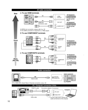 Page 1010
  
AV cable connection
  
Audio connection
Best
Good
Basic
(Not HD)
 To use  HDMI terminals
L
R
HDMI
AV OUT
HDMI-DVI 
Conversion cable DVI OUT
AUDIO OUT
e.g. Blu-ray Disc 
player
e.g. Blu-ray Disc 
player
AV Equipment
AV Equipment
 
”VIERA Link connection, please refer to p. 33 
”The HDMI connection is required for a 1080p signal.
 To use  COMPONENT terminals
L
R Y
P
B
PR
AUDIO
OUT
COMPONENT
VIDEO OUT
white red
green
bluered
white
red red blue green
whitered
green
bluered e.g. Blu-ray Disc 
player...