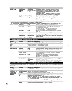 Page 5050
Ajustes Elemento Descripción del elemento
Ajustes HDMI Rango RGB de 
HDMI/DVI
(HDMI 1-3)Automático/
Estándar (16-235)/
No EstándarPreviene los destellos luminosos y las obstrucciones de 
sombras durante la recepción de señal de rango amplio. 
Selecciona entre el rango RGB Estándar (16-235 bits) o 
completo (0-255 bits). 
Automático: Alterna el rango RGB (Estándar (16-235)/No 
Estándar) en función de la información de la señal HDMI.
Tipo de contenido
(HDMI 1-3)No/Auto/
Fotografico/
GráficosAjusta el...