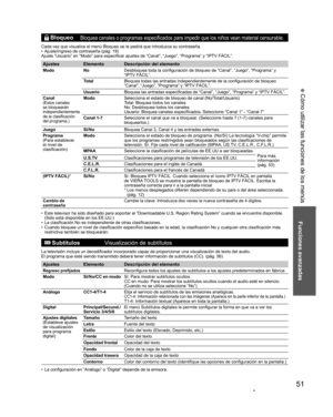 Page 5151
Funciones avanzadas
 Cómo utilizar las funciones de los menús
  Bloqueo Bloquea canales o programas especificados para impedir que los niños vean material censurable.
Cada vez que visualice el menú Bloqueo se le pedirá que introduzca su contraseña. 
•  Ajuste/ingreso de contraseña (pág. 19)
Ajuste “Usuario” en “Modo” para especificar ajustes de “Canal”, “Juego”, “Programa” y “IPTV FÁCIL”.
Ajustes Elemento Descripción del elemento
Modo NoDesbloquea toda la configuración de bloqueo de “Canal”, “Juego”,...