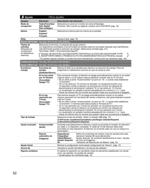 Page 5252
 AjusteOtros ajustes
Ajustes Elemento Descripción del elemento
  Modo de 
navegaciónTodos/Favoritos/
Sólo digital/
Sólo analógicoSelecciona el canal con el botón de canal arriba/abajo.
Favoritos: Sólo cuando se registran canales como FAVORITE (pág. 18).
  Idioma English/
Español/
FrançaisSelecciona el idioma para los menús de la pantalla.
RelojAjusta el reloj. (pág. 15)
Ajuste ANT/CableVer pág. 46-47 para más detalles.
 
Títulos de 
entradas
(Etiquetas de 
visualización 
de dispositivos...