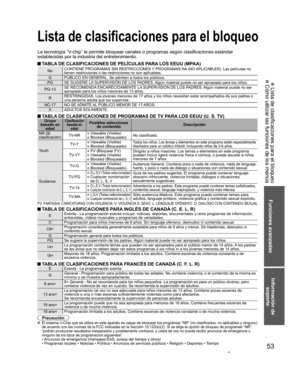 Page 5353
Funciones avanzadas
Información de 
soporte
 Lista de clasificaciones para el bloqueo Cómo utilizar las funciones de los menús
Lista de clasificaciones para el  bloqueo
La tecnología “V-chip” le permite bloquear canales o programas según clasificaciones estándar 
establecidas por la industria del entretenimiento.
 TABLA DE CLASIFICACIONES DE PELÍCULAS PARA LOS EEUU (MPAA)
NoCONTIENE PROGRAMAS SIN RESTRICCIONES Y PROGRAMAS NA (NO APLICABLES). Las películas no 
tienen restricciones o las restricciones...