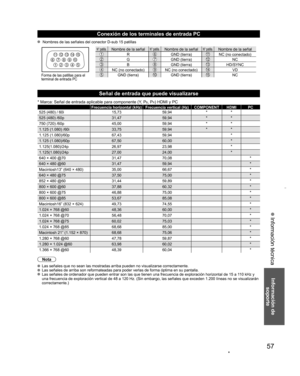 Page 5757
Información de 
soporte
 Información técnica
Conexión de los terminales de entrada PC
  Nombres de las señales del conector D-sub 15 patillas
1  678 
3 9 
45 10 15  14  13  12  11 2 
N° patilla.Nombre de la señalN° patilla.Nombre de la señalN° patilla.Nombre de la señal
RGND (tierra)NC (no conectado)GGND (tierra)NC
BGND (tierra)HD/SYNC
NC (no conectado)NC (no conectado)VD
GND (tierra)GND (tierra)NCForma de las patillas para el 
terminal de entrada PC
Señal de entrada que puede visualizarse
* Marca:...