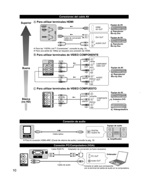 Page 1010
   
Conexiones del cable AV
 
 
Conexión de audio
Superior
Buena
Básica
(no HD)
 Para utilizar terminales  HDMI
L
R
HDMI
AV OUT
Cable de conversión
HDMI-DVI DVI OUT
AUDIO OUT
ej. Reproductor 
Blu-ray Disc
ej. Reproductor 
Blu-ray Disc
Equipo de AV
Equipo de AV
  ”Para las “VIERA Link™ Conexiones”, consulte la pág. 33.  ”Para una señal de 1080p se requiere una conexión de HDMI.
 Para utilizar terminales de VIDEO  COMPONENTE
L
RY
P
B
PR
AUDIO
OUT
COMPONENT
VIDEO OUT
blanco
rojoverde
azul
rojo
blanco...