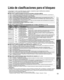 Page 5353
Funciones avanzadas
Información de 
soporte
 Lista de clasificaciones para el bloqueo Cómo utilizar las funciones de los menús
Lista de clasificaciones para el  bloqueo
La tecnología “V-chip” le permite bloquear canales o programas según clasificaciones estándar 
establecidas por la industria del entretenimiento.
 TABLA DE CLASIFICACIONES DE PELÍCULAS PARA LOS EEUU (MPAA)
NoCONTIENE PROGRAMAS SIN RESTRICCIONES Y PROGRAMAS NA (NO APLICABLES). Las películas no 
tienen restricciones o las restricciones...