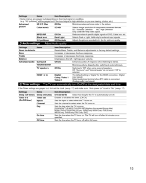 Page 1515
Settings ItemsItem Description
•  Some menus are grayed out depending on the input signal or condition. (e.g. “3:2 pulldown” will be grayed out if the input signal is hi\
gh definition or you are viewing photos, etc.)
 Advanced 
picture   3D Y/C filter  Off/On
Minimizes noise and cross-color in the picture. 
 Color matrix SD/HDSelects image resolution of component-connected devices.
SD:  Standard Definition       HD:  High Definition       
Only used with 480p video signal.
 MPEG NR Off/OnReduces...