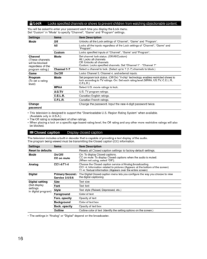 Page 1616
  LockLocks specified channels or shows to prevent children from watching obje\
ctionable content.
You will be asked to enter your password each time you display the Lock m\
enu. 
Set “Custom” in “Mode” to specify “Channel”, “Game”\
 and “Program” settings.
Settings Items
Item Description
Mode Off
Unlocks all the Lock settings of “Channel”, “Game” and “P\
rogram”.
AllLocks all the inputs regardless of the Lock settings of “Channel”,\
 “Game” and 
“Program”.
CustomLocks specified inputs of “Channel”,...