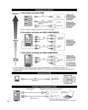 Page 88
  Conexiones del cable AV
  Conexión de audio
Superior
Buena
Básica
(no HD)
 Para utilizar terminales  HDMI
L
R
HDMI
AV OUT
Cable de conversión
HDMI-DVI  DVI OUT
AUDIO OUT
ej. Reproductor 
Blu-ray Disc
ej. Reproductor 
Blu-ray Disc
Equipo de AV
Equipo de AV
 
●Para una señal de 1080p se requiere una conexión de HDMI.
 Para utilizar terminales de VIDEO  COMPONENTE
L
R Y
P
B
PR
AUDIO
OUT
COMPONENT
VIDEO OUT
blanco
rojo verde
azul
rojo
blanco
rojo rojo azul verde
blancorojo
verde
azulrojo ej. Reproductor...