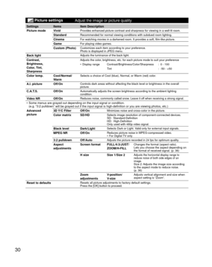 Page 3030
   Picture settings
Adjust the image or picture quality
Settings Items Item Description
 Picture mode Vivid
Provides enhanced picture contrast and sharpness for viewing in a well-l\
it room.
StandardRecommended for normal viewing conditions with subdued room lighting.
CinemaFor watching movies in a darkened room. It provides a soft, film-like pi\
cture.
GameFor playing video games.
Custom (Photo)Customizes each item according to your preference.
Photo is displayed in JPEG menu.
 Back lightAdjusts the...