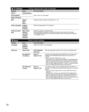 Page 3232
  TV settingsTuning, setting audio mode & language
Settings Items Item Description
 ANT in Cable/Antenna
See p. 26-27 for more detail.Auto program
Manual Program
MTSStereo/
SAP/
Mono
Selects the Audio mode for watching TV (p. 16)
Audio Language English/
Español/
FrançaisSelects the language for TV programs
Preferred audio 
typeMain Audio/
Hearing 
Impaired/
Visually 
ImpairedNarration settings for impaired users 
Hearing Impaired: Activates closed captioning when available on broadcasts.
Visual...