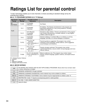 Page 3434
Ratings List for  parental control
“V-chip” technology enables you to lock channels or shows according to \
standard ratings set by the 
entertainment industry.
 
■ U.S. TV PROGRAMS RATINGS (U.S. TV Ratings)
Age-based 
Group Age-based 
Ratings Possible Content 
Selections Description
NR
(Not Rated) TV-NR
 
●Viewable 
●Blocked Not Rated.
Youth TV-Y
 
●Viewable 
●Blocked All children. The themes and elements in this program are 
specifically designed for a very young audience, including 
children from...