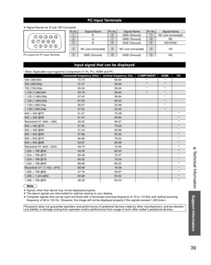 Page 3939
Support Information
 
● Technical Information
PC Input Terminals
 
●Signal Names for D-sub 15P Connector
1 
678 
3 9 
45 
10  15 14 13 12 11 
2 
Pin No.Signal NamePin No.Signal NamePin No.Signal NameRGND (Ground)NC (not connected)
GGND (Ground)NC
BGND (Ground)HD/SYNC
NC (not connected)NC (not connected)VD
Pin Layout for PC Input TerminalGND (Ground)GND (Ground)NC
 Input signal that can be displayed
* Mark: Applicable input signal for Component (Y, PB, PR), HDMI and PC
horizontal frequency (kHz)...