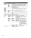 Page 3030
   Picture settings
Adjust the image or picture quality
Settings Items Item Description
 Picture mode Vivid
Provides enhanced picture contrast and sharpness for viewing in a well-l\
it room.
StandardRecommended for normal viewing conditions with subdued room lighting.
CinemaFor watching movies in a darkened room. It provides a soft, film-like pi\
cture.
GameFor playing video games.
Custom (Photo)Customizes each item according to your preference.
Photo is displayed in JPEG menu.
 Back lightAdjusts the...