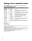 Page 3434
Ratings List for  parental control
“V-chip” technology enables you to lock channels or shows according to \
standard ratings set by the 
entertainment industry.
 
■ U.S. TV PROGRAMS RATINGS (U.S. TV Ratings)
Age-based 
Group Age-based 
Ratings Possible Content 
Selections Description
NR
(Not Rated) TV-NR
 
●Viewable 
●Blocked Not Rated.
Youth TV-Y
 
●Viewable 
●Blocked All children. The themes and elements in this program are 
specifically designed for a very young audience, including 
children from...