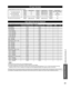 Page 3939
Support Information
 
● Technical Information
PC Input Terminals
 
●Signal Names for D-sub 15P Connector
1 
678 
3 9 
45 
10  15 14 13 12 11 
2 
Pin No.Signal NamePin No.Signal NamePin No.Signal NameRGND (Ground)NC (not connected)
GGND (Ground)NC
BGND (Ground)HD/SYNC
NC (not connected)NC (not connected)VD
Pin Layout for PC Input TerminalGND (Ground)GND (Ground)NC
 Input signal that can be displayed
* Mark: Applicable input signal for Component (Y, PB, PR), HDMI and PC
horizontal frequency (kHz)...