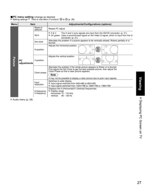 Page 27
27
Viewing
 Displaying PC Screen on TV
■ PC menu setting (change as desired) Making settings  “How to Use Menu Functions”  to  (p. 28) 
Menu Item Adjustments/Configurations (options)
Picture
PC
adjustments
Reset to 
defaults Resets PC adjust
Sync
 H & V:     The H and V sync signals are input from the HD/VD connector. (p. 51) On green:    Uses a synchronized signal on the Video G signal, which is input from the G 
connector. (p. 51)
Dot clock  Alleviates the problem if a picture appears to be...