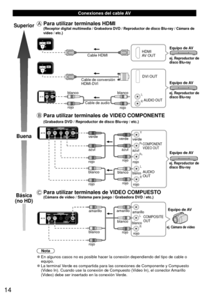 Page 1414
  Conexiones del cable AV
Superior
Buena
Básica
(no HD)
  Para utilizar terminales HDMI (Receptor digital multimedia / Grabadora DVD / Reproductor de disco Blu\
-ray / Cámara de 
vídeo / etc.)
L
R
HDMI
AV OUT
Cable HDMI
DVI OUT
AUDIO OUTej. Reproductor de 
disco Blu-ray
ej. Reproductor de 
disco Blu-ray
Equipo de AV
Equipo de AV
Cable de audio
blanco
blanco
rojo rojo
Cable de conversión
HDMI-DVI
  Para utilizar terminales de VIDEO COMPONENTE 
(Grabadora DVD / Reproductor de disco Blu-ray / etc.)
L
R...