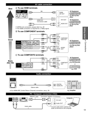 Page 1111
Getting started
 Connections
  AV cable connection
  Audio connection
Best
Good
Basic
(Not HD)
 To use  HDMI terminals
L
R
 
●VIERA Link connection, please refer to p. 29 
●The HDMI connection is required for a 1080p signal.
HDMI
AV OUT
HDMI-DVI 
Conversion cable DVI OUT
AUDIO OUTe.g. Blu-ray Disc 
player
e.g. Blu-ray Disc 
player
AV Equipment
AV Equipment
 To use  COMPONENT terminals
L
R Y
P
B
PR
AUDIO
OUT
COMPONENT
VIDEO OUT
white red
green
bluered
white
red green blue red
whitered
green
bluered...