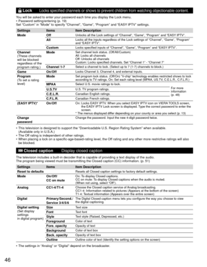 Page 4646
  LockLocks specified channels or shows to prevent children from watching obje\
ctionable content.
You will be asked to enter your password each time you display the Lock m\
enu. 
•  Password setting/entering (p. 19)
Set “Custom” in “Mode” to specify “Channel”, “Game”\
, “Program” and “EASY IPTV” settings.
Settings Items
Item Description
Mode Off
Unlocks all the Lock settings of “Channel”, “Game”, “Prog\
ram” and “EASY IPTV”.
AllLocks all the inputs regardless of the Lock settings of “Channel”,\...