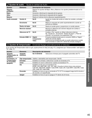 Page 4545
Funciones avanzadas
 Cómo utilizar las funciones de los menús
 Ajustes de  audio
Ajusta la calidad de Audio
AjustesElemento Descripción del elemento
Regreso 
prefijados Repone los ajustes de Bajos, Altos y Balance a los ajustes predeterminados en la 
fábrica.
Bajos Aumenta o disminuye la respuesta de los graves.
Altos Aumenta o disminuye la respuesta de los agudos.
Balance Realza el volúmen de los altavoces izquierdo/derecho.
 Audio avanzado Sonido IA No/Sí Iguale los niveles del sonido en todos los...