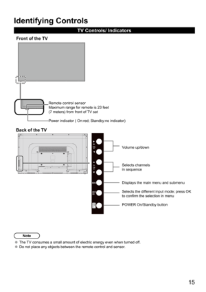 Page 15      15
Identifying Controls
TV Controls/ Indicators
Note
The TV consumes a small amount of electric energy even when turned off.  Do not place any objects between the remote control and sensor.
 
Front of the TV
Remote control sensor
Maximum range for remote is 23 feet 
(7 meters) from front of  TV set
Power indicator ( On:red; Standby:no indicator )
13.50
Back of the TV
Volume up/dow n
Selects channels 
in sequence
Displays the main menu and submenu
Selects the diff erent input mode; press OK  
POWER...