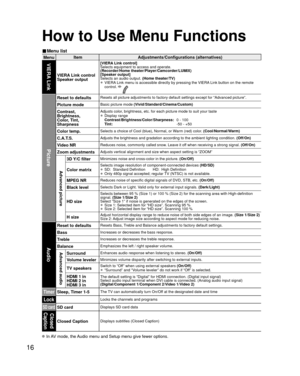 Page 1616
 In AV mode, the Audio menu and Setup menu give fewer options.
MenuItem
Adjustments/Configurations (alternatives)VIERA Link
VIERA Link control 
Speaker output
[VIERA Link control]
Selects equipment to access and operate. 
(Recorder/Home theater/Player/Camcorder/LUMIX)
[Speaker output]
Selects an audio output. 
(Home theater/TV)
• VIERA Link menu is accessible directly by pressing the VIERA Link button on the remote 
control.  
Picture
Reset to defaultsResets all picture adjustments to factory default...