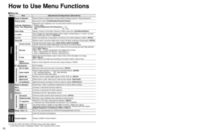 Page 171617
 Menu list
Menu ItemAdjustments/Configurations (alternatives)
Picture
Reset to defaults*Resets all picture adjustments to factory default settings except for “\
Advanced picture”.
Picture modeBasic picture mode. (Vivid/Standard/Cinema/Custom)
Contrast, Brightness,
Color, Tint, SharpnessAdjusts the color, brightness, etc. for each picture mode to suit your taste.
• Display range
  Contrast/Brightness/Color/Sharpness: 0 - 100
  Tint:           -50 - +50
Color temp.Selects a choice of Cool (blue),...