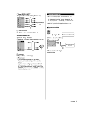 Page 71  Prises COMPONENT
 
(Enregistreur DVD / Lecteur Blu-ray Disc™ / etc.)
 
  Câble composante
 
  Appareil AV (ex. : lecteur Blu-ray Disc™)
 
  Prises COMPOSITE
 
(pour une image standard)
 
(Caméscope / Console de jeux / Enregistreur DVD / etc.)
 
  Câble vidéo
 
  Appareil AV (ex. : Caméscope)
  Remarques
●  
Dans certains cas, selon le type de câble ou 
l’appareil, le raccordement pourrait ne pas être 
possible.
●  
La prise verte est partagée par les raccordements 
aux prises COMPONENT et COMPOSITE...