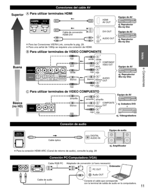 Page 1111
Inicio
 Conexiones
  Conexiones del cable AV
  Conexión de audio
Superior
Buena
Básica
(no HD)
 Para utilizar terminales  HDMI
L
R
HDMI
AV OUT
Cable de conversión
HDMI-DVI  DVI OUT
AUDIO OUT
ej. Reproductor 
Blu-ray Disc
ej. Reproductor 
Blu-ray Disc
Equipo de AV
Equipo de AV
 
●Para las Conexiones VIERA Link, consulte la pág. 29. 
●Para una señal de 1080p se requiere una conexión de HDMI.
 Para utilizar terminales de VIDEO  COMPONENTE
L
R Y
P
B
PR
AUDIO
OUT
COMPONENT
VIDEO OUT
blanco
rojo verde
azul...