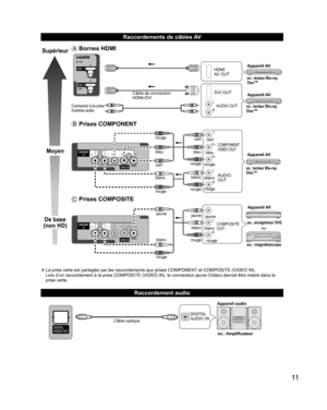 Page 5911
  Raccordements de câbles AV
Raccordement audio
Supérieur
Moyen
De base
(non HD)
 Bornes  HDMI
L
R
HDMI
AV OUT
Câble de conversion
HDMI-DVIDVI OUT
AUDIO OUT
ex.: lecteur Blu-ray
DiscTM
ex.: lecteur Blu-ray
DiscTM
Appareil AV
Appareil AV
Connexion à la prise 
d’entrée audio
 Prises  COMPONENT
L
RY
P
B
PR
AUDIO
OUT
COMPONENT
VIDEO OUT
blanc
rougevert
bleu
rouge
blanc
rouge vert bleu rouge
blanc
rougevert
bleu
rouge
ex.: lecteur Blu-ray
DiscTM
Appareil AV
 Prises  COMPOSITE
L
RCOMPOSITE
OUT
jaune
blanc...