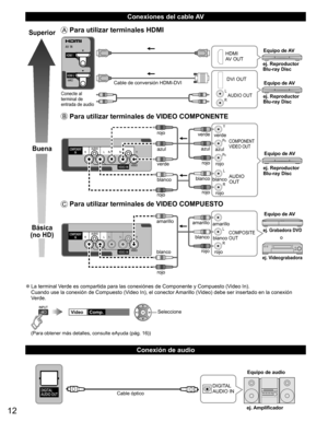Page 1112
   
Conexiones del cable AV
 
 
Conexión de audio
Superior
Buena
Básica
(no HD)
 Para utilizar terminales  HDMI
L
R
HDMI 
AV OUT
Cable de conversión HDMI-DVIDVI OUT
AUDIO OUT
ej. Reproductor
Blu-ray Disc
ej. Reproductor
Blu-ray DiscEquipo de AV
Equipo de AV
Conecte al 
terminal de 
entrada de audio
 Para utilizar terminales de VIDEO  COMPONENTE
L
RY
P
B
PR
AUDIO
OUT
COMPONENT
VIDEO OUT
blanco
rojo verde
azul
rojo
blanco
rojo verde azul rojo
blanco
rojo verde
azul
rojo
ej. Reproductor
Blu-ray...