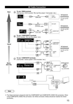 Page 13      13
AV Cable Connection
Best
Good
Basic
(Not HD)ATo use  HDMI terminals 
(Set-top-box / DVD recorder / Blu-ray Disc player / Camcorder / etc.)
AV Equipment
e.g. Blu-ray Disc 
player
HDMI cable
HDMI
AV OUT
AV Equipment
e.g. Blu-ray Disc 
player
HDMI-DVI 
Conversion cable
DVI OUT
AUDIO OUT
Audio cable
white
red white
red L
R
BTo use  COMPONENT terminals
(DVD recorder / Blu-ray Disc player / etc.)
AV Equipment
e.g. Blu-ray Disc 
player
COMPONENT
VIDEO OUT
AUDIO
OUT
white
green
red
white
green
red...