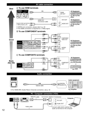 Page 1212
  AV cable connection
  Audio connection
Best
Good
Basic
(Not HD)
 To use  HDMI terminals
L
R
 
●VIERA Link connection, please refer to p. 33 
●The HDMI connection is required for a 1080p signal.
HDMI
AV OUT
HDMI-DVI 
Conversion cable DVI OUT
AUDIO OUTe.g. Blu-ray Disc 
player
e.g. Blu-ray Disc 
player
AV Equipment
AV Equipment
Connect to Audio input terminal  HDMI connection (p. 55)
 To use  COMPONENT terminals
L
R Y
P
B
PR
AUDIO
OUT
COMPONENT
VIDEO OUT
white red
green
blue
red
white
red green blue...