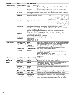 Page 4848
Settings ItemsItem Description
 PC adjustments Reset to defaults
Resets PC adjustments.
Sync H & VThe H and V sync signals are input from the HD/VD connector. 
(p. 56)
On greenUses a synchronized signal on the Video G signal, which is 
input from the G connector. (p. 56)
Dot clock Alleviates the problem if a picture appears to be vertically-striped, fl\
ickers partially or 
is blurred.
H-positionAdjusts the horizontal position.
V-positionAdjusts the vertical position.
Clock phaseAlleviates the problem...