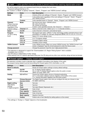 Page 5050
  LockLocks specified channels or shows to prevent children from watching obje\
ctionable content.
You will be asked to enter your password each time you display the Lock m\
enu. 
•  Password setting/entering (p. 21)
Set “Custom” in “Mode” to specify “Channel”, “Game”\
, “Program” and “VIERA Connect” settings.
Settings Items
Item Description
Mode Off
Unlocks all the Lock settings of “Channel”, “Game”, “Prog\
ram” and “VIERA Connect”.
AllLocks all the inputs regardless of the Lock settings of...