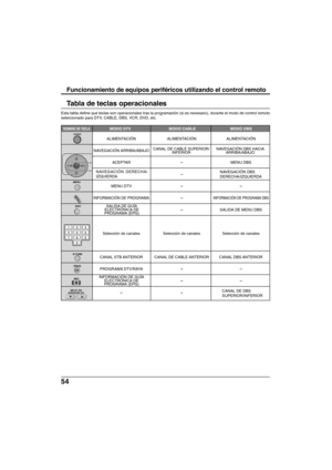 Page 12454
Funcionamiento de equipos periféricos utilizando el control remoto
Tabla de teclas operacionales
Esta tabla define qué teclas son operacionales tras la programación (si es necesario), durante el modo de control remoto
seleccionado para DTV, CABLE, DBS, VCR, DVD, etc.
NOMBRE DE TECLAMODO DTV  MODO CABLE MODO DBS
ALIMENTACIÓN ALIMENTACIÓN ALIMENTACIÓN
NAVEGACIÓN ARRIBA/ABAJO
ACEPTAR-MENU DBS
-
MENU DTV--
INFORMACIÓN DE PROGRAMA-INFORMACIÓN DE PROGRAMA DBS
-SALIDA DE MENU DBS
Selección de canales...