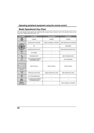 Page 5454
Operating peripheral equipment using the remote control
Mode Operational Key Chart
This chart defines which keys that are operational after programming (if needed), while in the selected remote control
mode, DTV, CABLE, DBS, VCR, DVD ...etc.
   KEY NAME DTV MODE  CABLE MODE DBS MODE
POWER POWER POWER
NAVIGATION UP/DOWN CABLE CHANNEL UP/DOWN DBS NAVIGATION UP/DOWN
OK-DBS MENU
NAVIGATION RIGHT/LEFT-DBS NAVIGATION RIGHT/LEFT
DTV MENU--
PROGRAM INFO.-DBS PROGRAM INFO.
-EXIT DBS MENU
Select Channel Select...