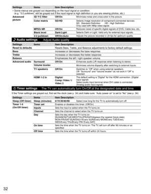 Page 3232
Settings ItemsItem Description
•  Some menus are grayed out depending on the input signal or condition. (e.g. “3:2 pulldown” will be grayed out if the input signal is hi\
gh definition or you are viewing photos, etc.)
 Advanced 
picture   3D Y/C filter  Off/On
Minimizes noise and cross-color in the picture. 
 Color matrix SD/HDSelects image resolution of component-connected devices.
SD:  Standard Definition       HD:  High Definition       
Only used with 480p video signal.
 MPEG NR Off/OnReduces...