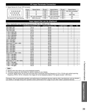 Page 3939
Support Information
 Technical Information
PC Input Terminals Connection
  Signal Names for D-sub 15P Connector
Pin No.Signal NamePin No.Signal NamePin No.Signal Name
RGND (Ground)NC (not connected)GGND (Ground)NCBGND (Ground)HD/SYNCNC (not connected)NC (not connected)VD
GND (Ground)GND (Ground)NCPin Layout for PC Input Terminal
1 
678 
3 9 
45 10  15 14 13 12 11 2 
Input signal that can be displayed
* Mark: Applicable input signal for Component (Y, PB, PR), HDMI and  PC
horizontal frequency (kHz)...