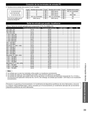 Page 3939
Información de soporte
 Información técnica
Conexión de los terminales de entrada PC
  Nombres de las señales del conector D-sub 15 patillas
1 
678 
3 9 
45 10  15 14 13 12 11 2 
N° patilla.Nombre de la señalN° patilla.Nombre de la señalN° patilla.Nombre de la señal
RGND (tierra)NC (no conectado)GGND (tierra)NC
BGND (tierra)HD/SYNC
NC (no conectado)NC (no conectado)VD
GND (tierra)GND (tierra)NCForma de las patillas para el 
terminal de entrada PC
Señal de entrada que puede visualizarse
* Marca: Señal...