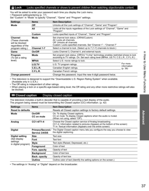 Page 3737
Advanced
 How to Use Menu Functions
 LockLocks specified channels or shows to prevent children from watching objectionable content.
You will be asked to enter your password each time you display the Lock menu. • Password setting/entering (p. 17)
Set “Custom” in “Mode” to specify “Channel”, “Game” and “Program” settings.
Settings ItemsItem Description
Mode Off
Unlocks all the Lock settings of “Channel”, “Game” and “Program”.
AllLocks all the inputs regardless of the Lock settings of “Channel”, “Game”...